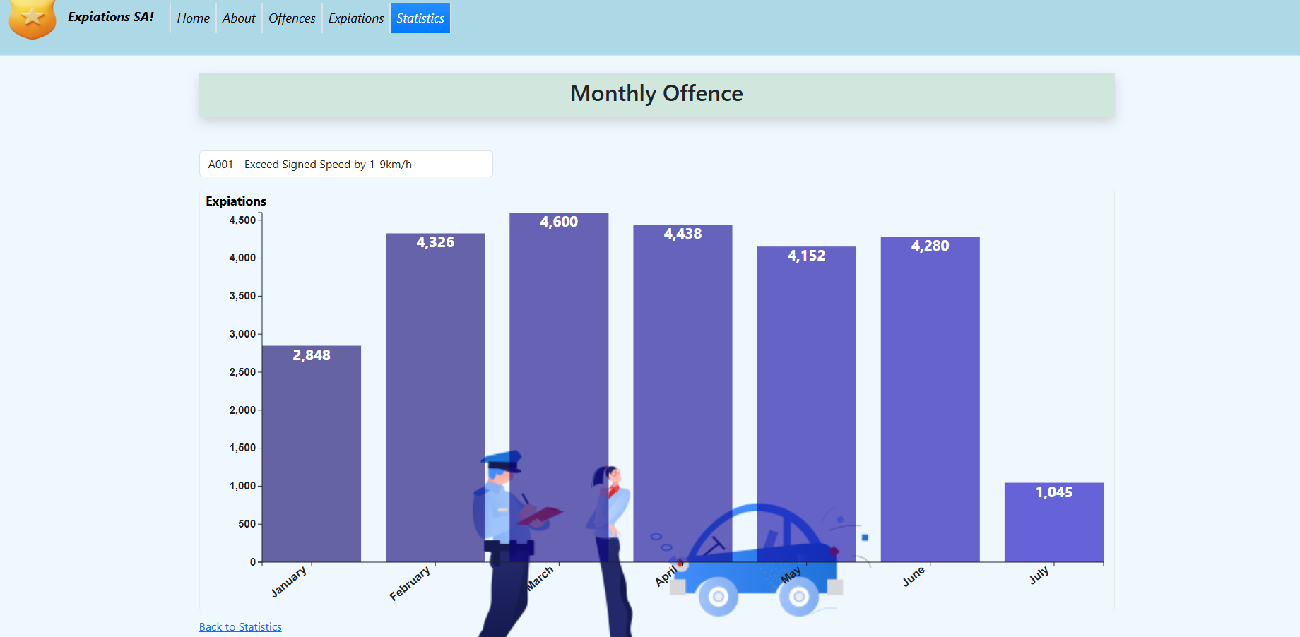 Monthly offence statistics bar chart