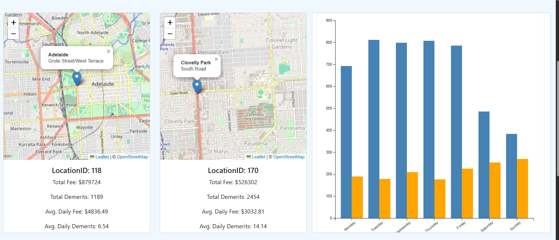 Location maps and weekly statistics charts